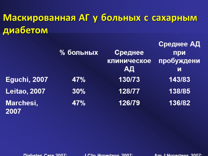 Маскированная АГ у больных с сахарным диабетом